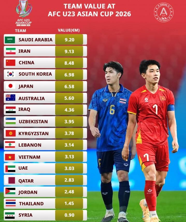 足球-太魔幻！中国队是八强中身价最高球队，王钰栋150万欧领跑个人榜